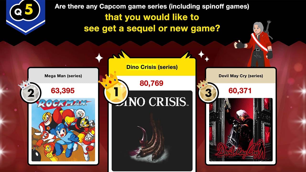 An image of a vote hosted by Capcom