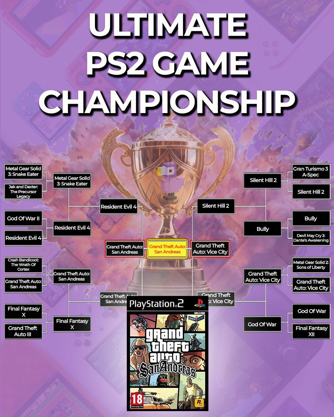 Grand Theft Auto San Andreas winning our tournament