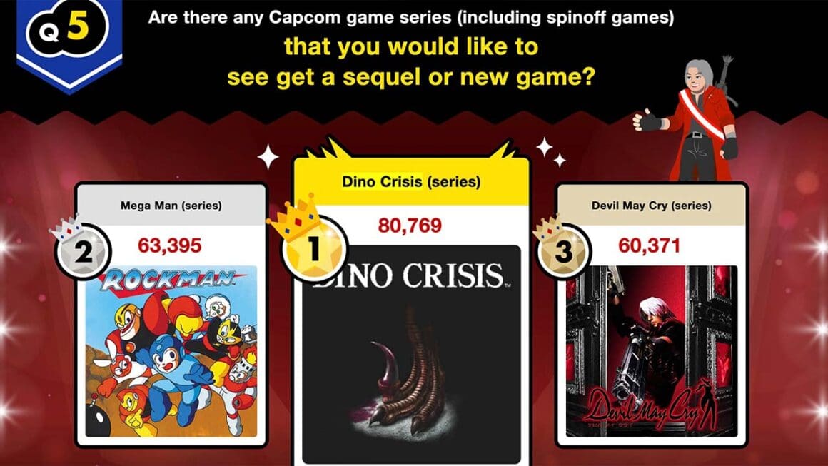 Dino Crisis voting figures in the Capcom Super Election